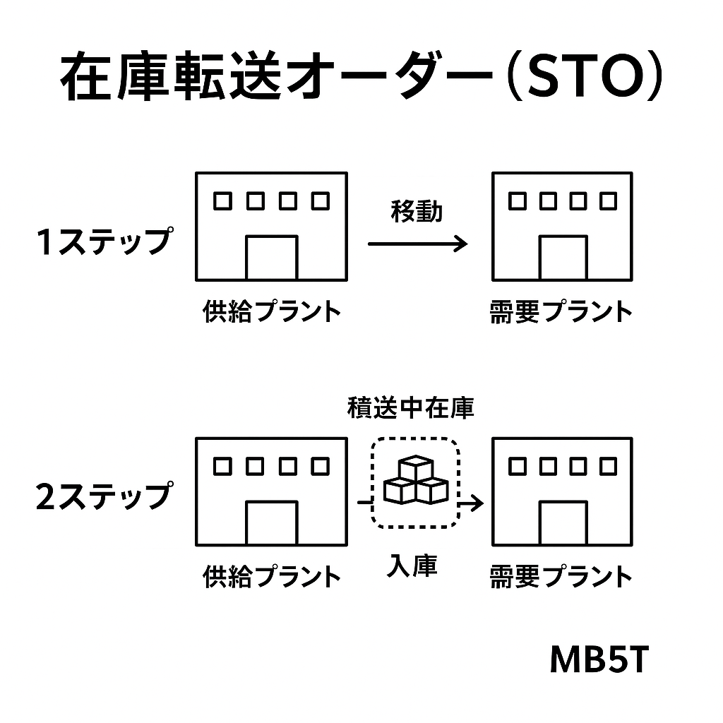 【SAP在庫管理入門】在庫転送オーダー（STO）とは？1ステップ・2ステップの違いや積送中在庫の確認方法まで解説！